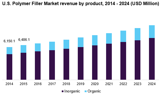 美国聚合物填充市场