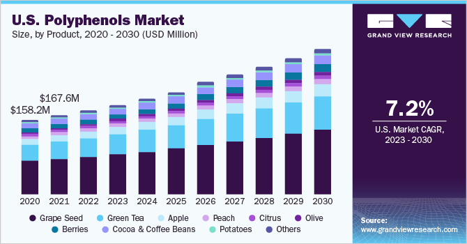 2020 - 2030年美国多酚类产品市场规模(百万美元)