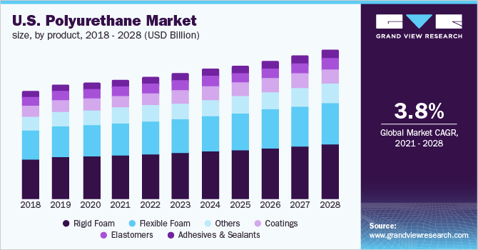美国聚氨​​酯市场规模，由产品，2016  -  2028（十亿美元）