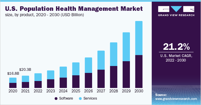 2020 - 2030年美国人口健康管理产品市场规模(10亿美元)