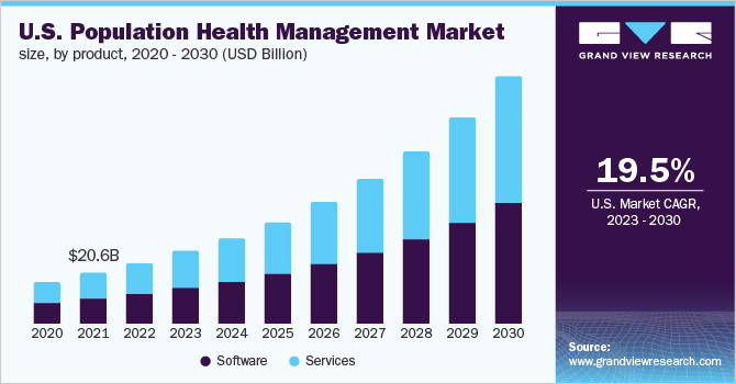 美国人口健康管理市场规模，各产品，2020 - 2030年(十亿美元)