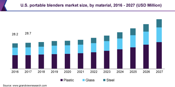 U.S. portable blenders market size