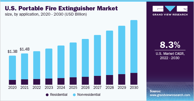 美国手提式灭火器市场规模应用,2020 - 2030(十亿美元)