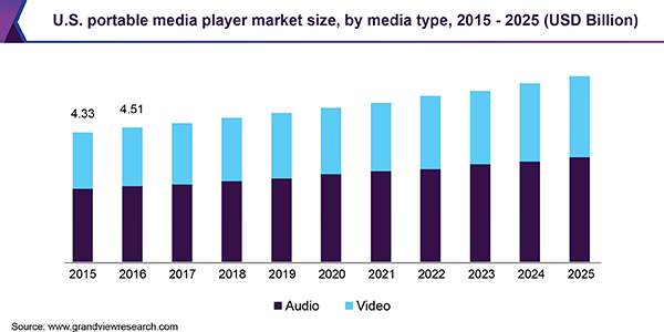 美国便携式媒体播放器市场