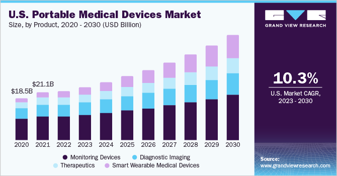 美国便携式医疗设备市场