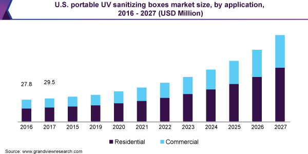 美国便携式紫外线消毒盒市场规模