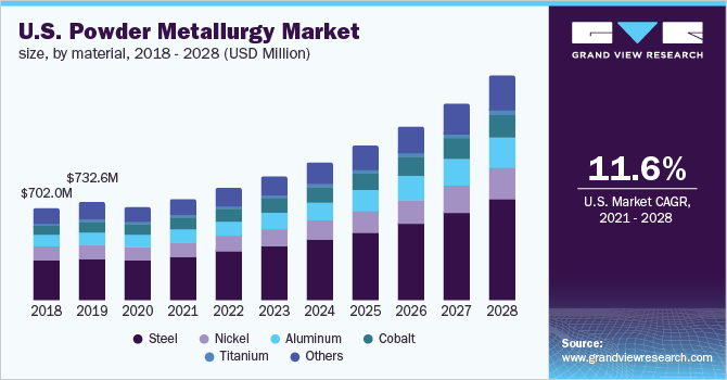 2018 - 2028年美国粉末冶金市场规模、各材料(百万美元)