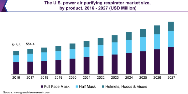 The U.S. power air purifying respirator market size