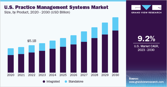 美国实践管理系统市场规模，各产品，2020 - 2030年(十亿美元)