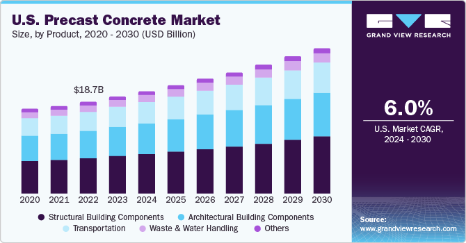 美国预制混凝土市场规模,产品,2020 - 2030(十亿美元)