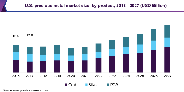 美国贵金属市场规模