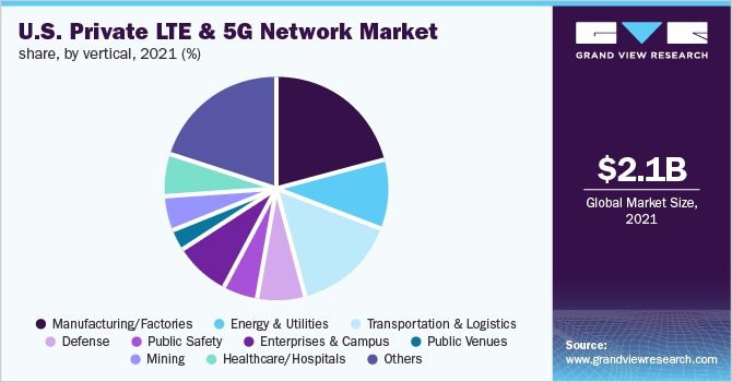 2021年美国专用LTE和5G网络垂直市场份额(%)