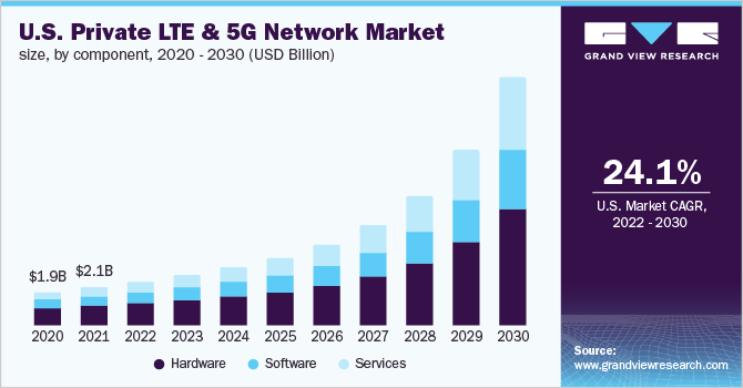 美国私有LTE和5G网络市场规模，各组成部分，2020 - 2030(百万美元)