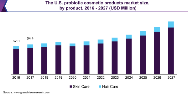 美国益生菌化妆品市场规模，各产品，2016 - 2027年(百万美元)