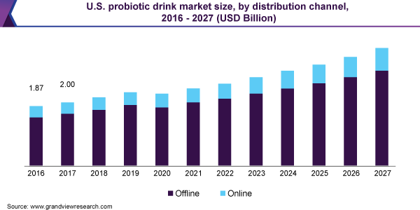 美国益生菌饮料市场规模