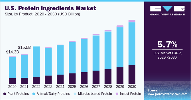美国蛋白质成分市场规模，各产品，2018 - 2028年(10亿美元)