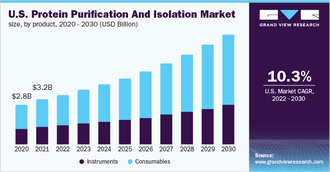 2020 - 2030年美国蛋白质纯化和分离产品市场规模(10亿美元)