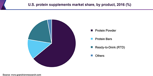 美国蛋白质补充剂市场