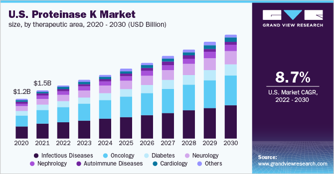 美国蛋白酶K市场规模，各治疗领域，2020 - 2030年(十亿美元)