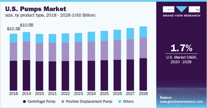 美国泵市场规模，各产品类型，2018 - 2028年(十亿美元)