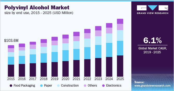 2015-2025年，各终端用途的聚乙烯醇市场规模(百万美元)