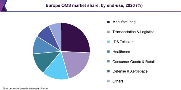 欧洲QMS的市场份额,最终用途2020 (%)
