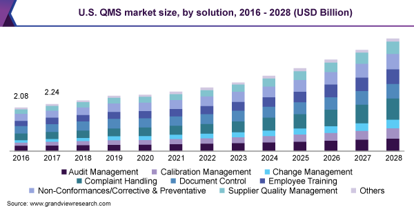 美国QMS市场规模,通过解决方案,2016 - 2028(十亿美元)