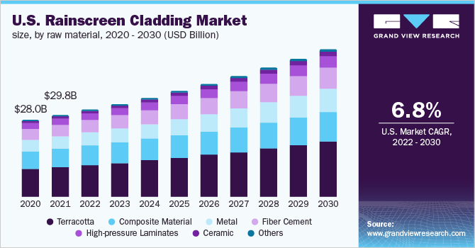 2020 - 2030年按原材料划分的美国雨幕包层市场规模(10亿美元)