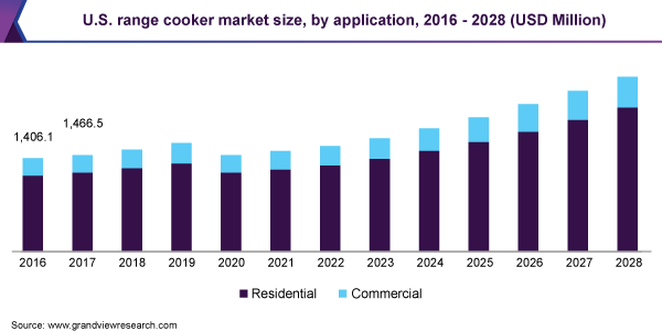 U.S.系列炊具市场规模，由申请，2016  -  2028（百万美元）