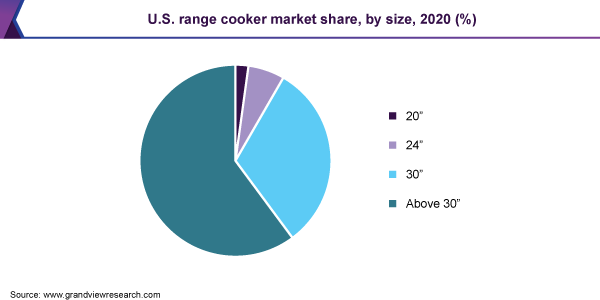 U.S.系列炊具市场份额，按大小，2020（％）