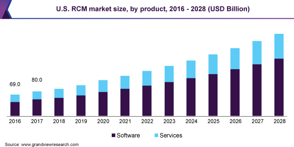 美国RCM市场规模,产品,2016 - 2028(十亿美元)