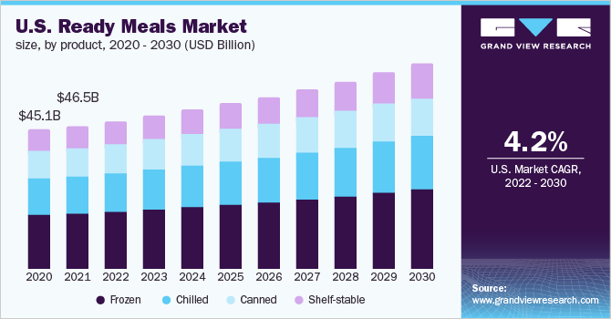 美国即食食品市场规模，各产品，2020 - 2030年(十亿美元)