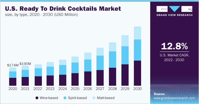 2020 - 2030年美国鸡尾酒市场规模(百万美元)