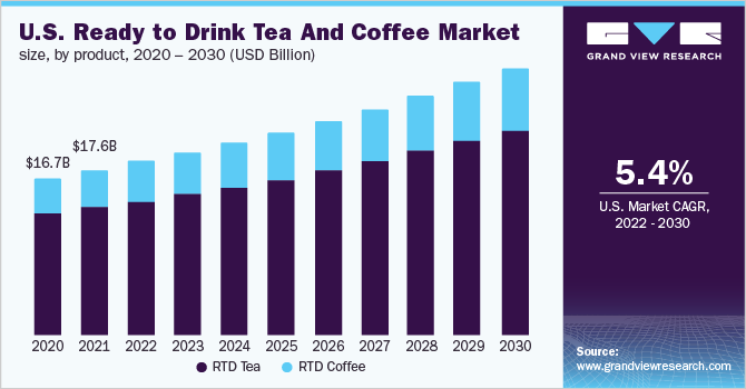 美国即食茶和咖啡市场规模，各产品，2020 - 2030年(百万美元)