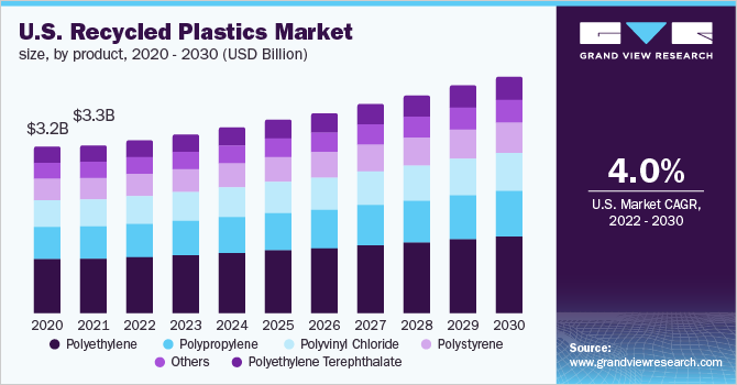 美国再生塑料市场规模,产品,2020 - 2030(十亿美元)
