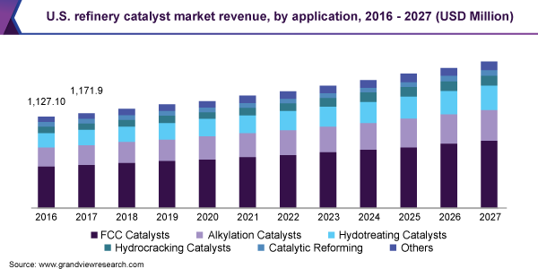 美国炼油厂催化剂市场规模