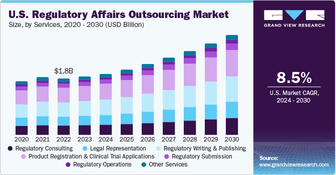 美国监管事务外包市场规模，按服务分类，2020 - 2030年(10亿美元)