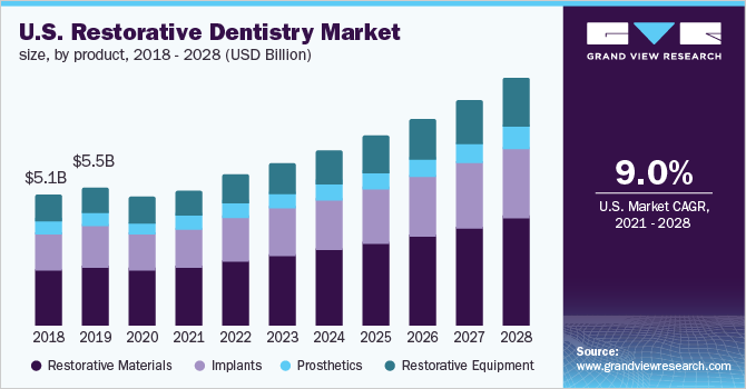 美国修复牙科市场规模，各产品，2018 - 2028年(十亿美元)