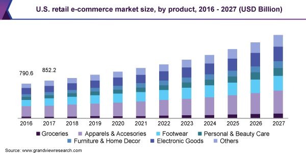 美国零售e-commercemarket大小