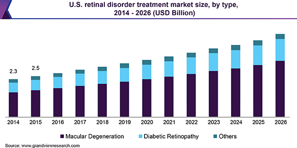 美国视网膜疾病治疗市场