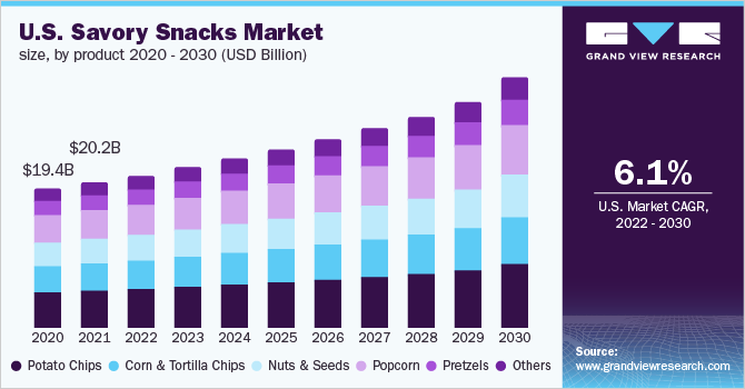 美国好吃的零食市场规模,产品2020 - 2030(十亿美元)