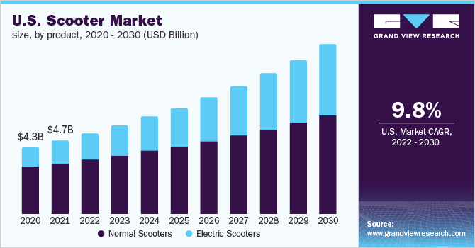 美国摩托车市场规模,产品,2020 - 2030(十亿美元)