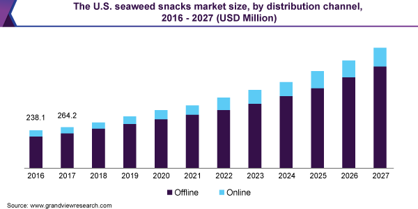 2016 - 2027年美国海藻零食市场规模(百万美元)