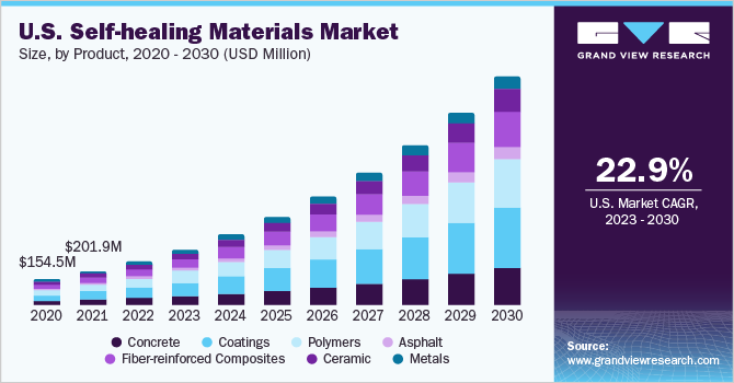 美国自修复材料市场规模,产品,2020 - 2030(百万美元)