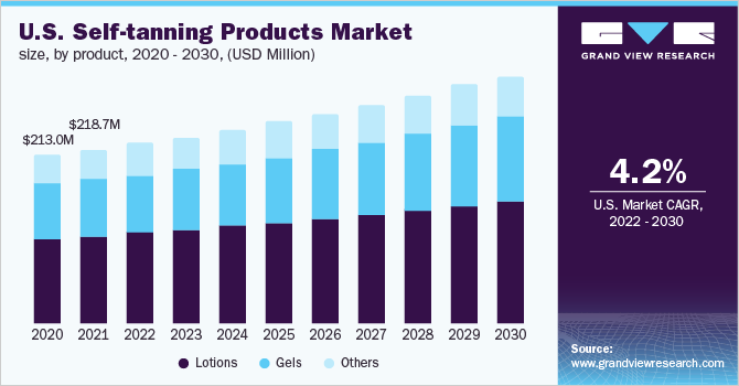 美国自鞣产品市场规模，各产品，2020 - 2030年(百万美元)