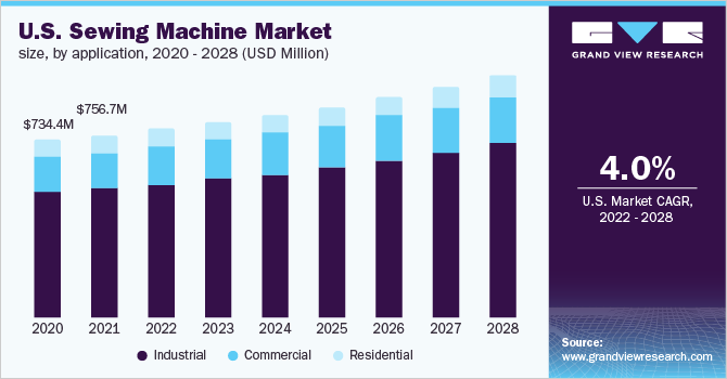 美国缝纫机市场规模，各应用，2020 - 2028年(百万美元)