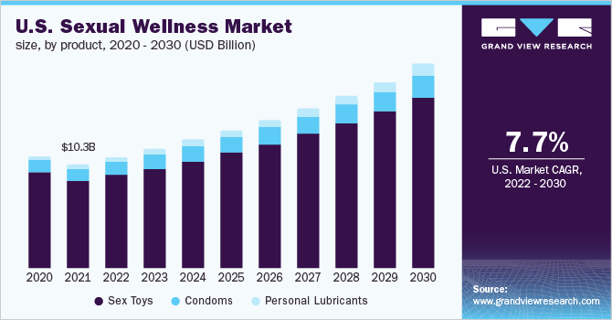 美国性健康市场规模，各产品，2020 - 2030年(十亿美元)