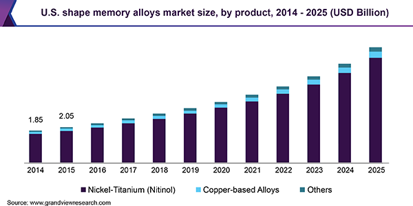 美国形状记忆合金市场规模