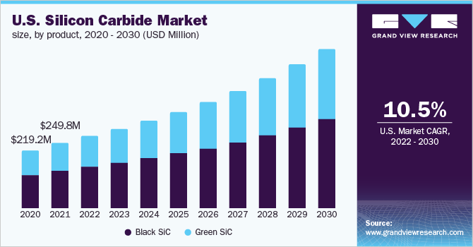美国碳化硅市场规模