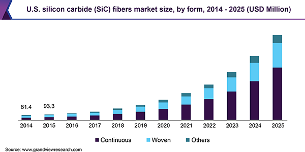 美国碳化硅(SiC)纤维市场